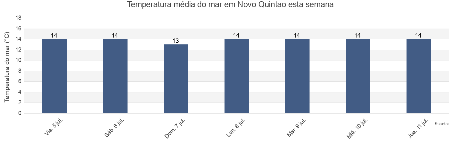 Temperatura do mar em Novo Quintao, Três Coroas, Rio Grande do Sul, Brazil esta semana