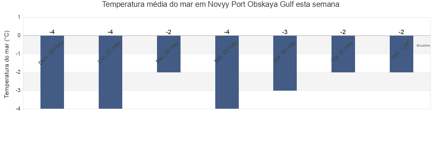 Temperatura do mar em Novyy Port Obskaya Gulf, Turukhanskiy Rayon, Krasnoyarskiy, Russia esta semana