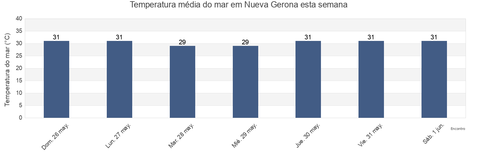 Temperatura do mar em Nueva Gerona, Isla de la Juventud, Cuba esta semana