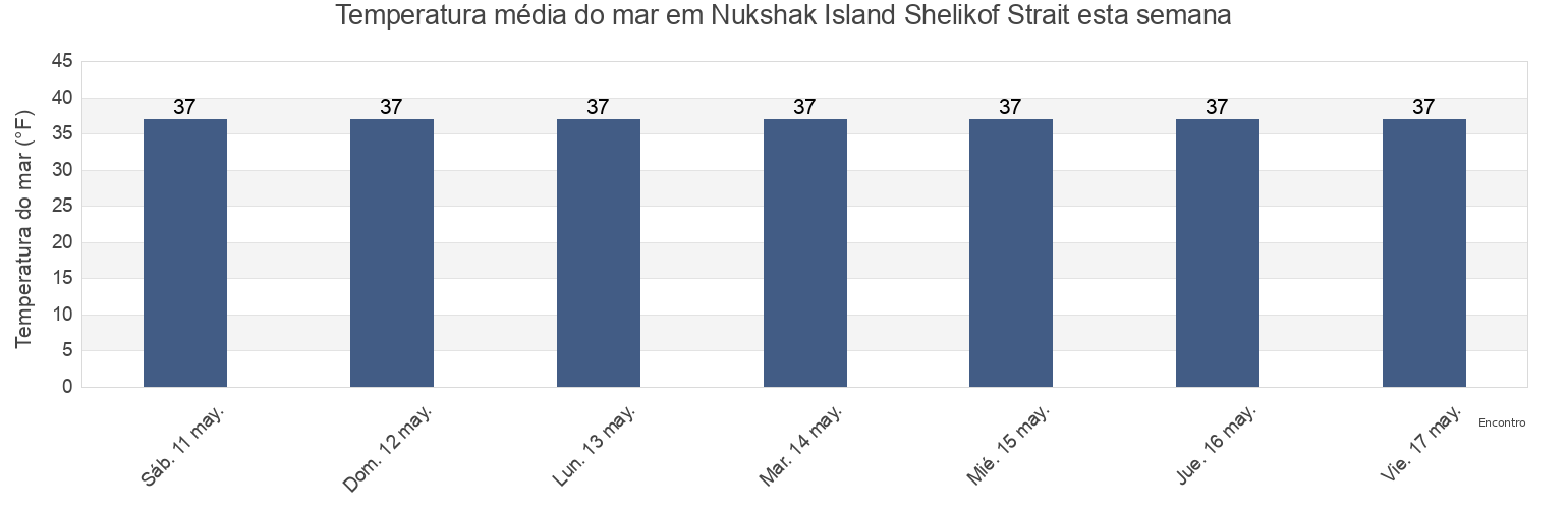 Temperatura do mar em Nukshak Island Shelikof Strait, Kodiak Island Borough, Alaska, United States esta semana