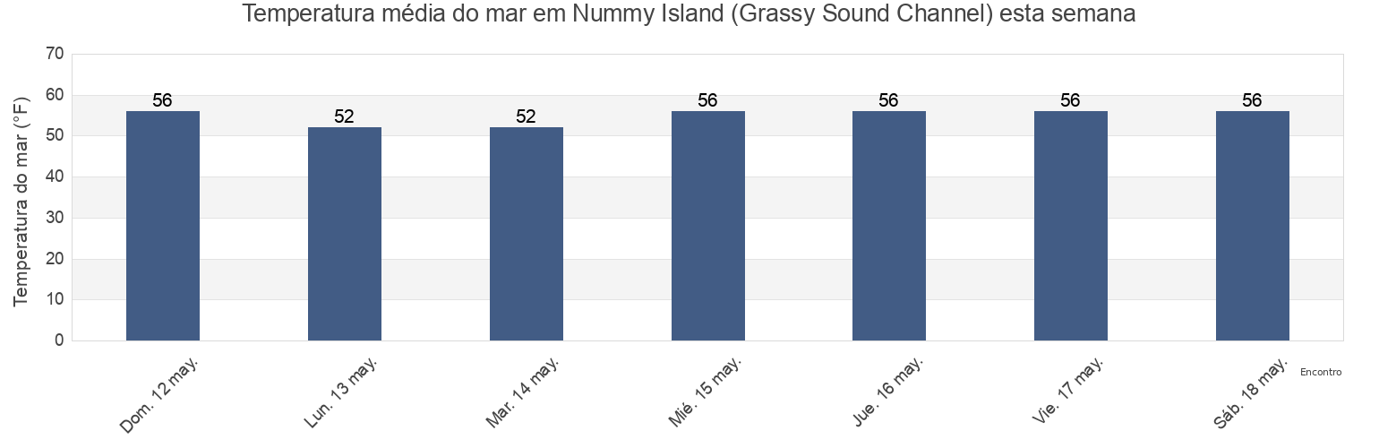Temperatura do mar em Nummy Island (Grassy Sound Channel), Cape May County, New Jersey, United States esta semana
