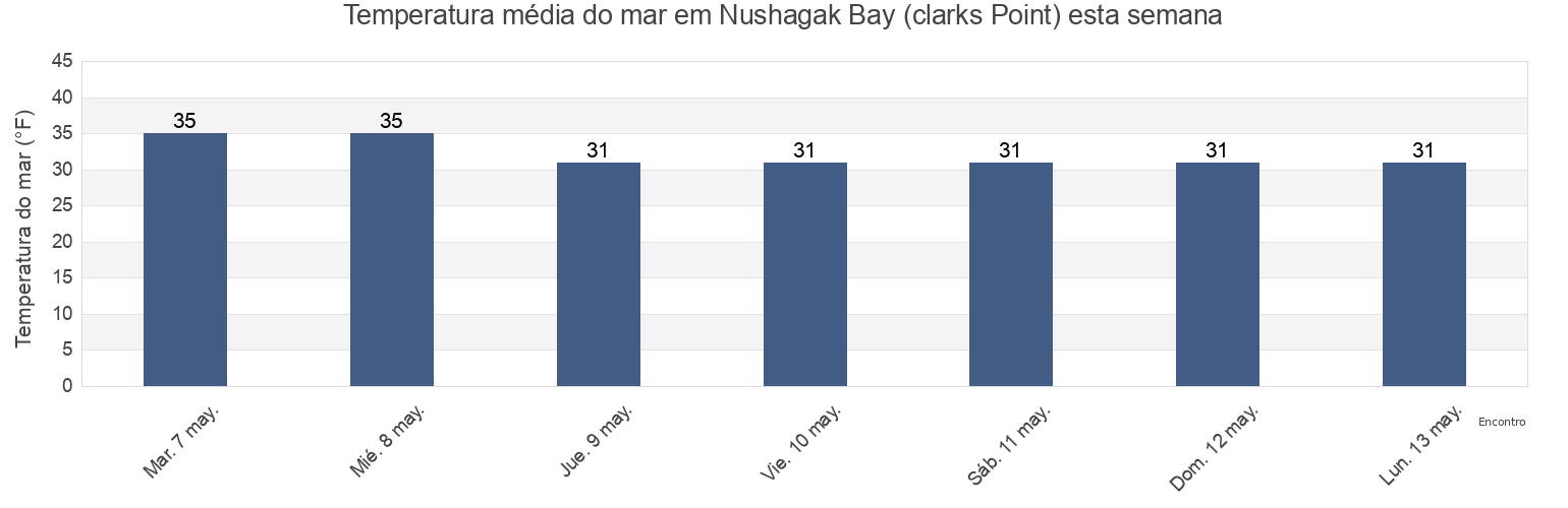 Temperatura do mar em Nushagak Bay (clarks Point), Bristol Bay Borough, Alaska, United States esta semana