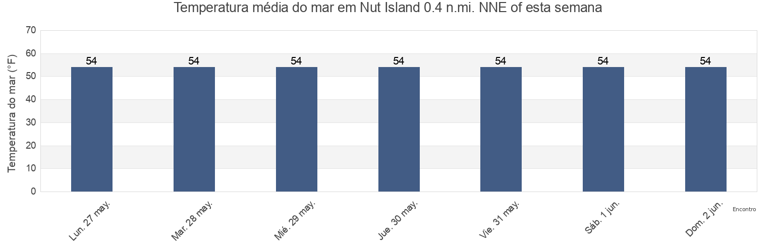 Temperatura do mar em Nut Island 0.4 n.mi. NNE of, Suffolk County, Massachusetts, United States esta semana