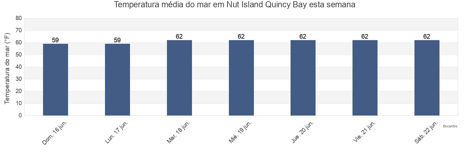 Temperatura do mar em Nut Island Quincy Bay, Suffolk County, Massachusetts, United States esta semana