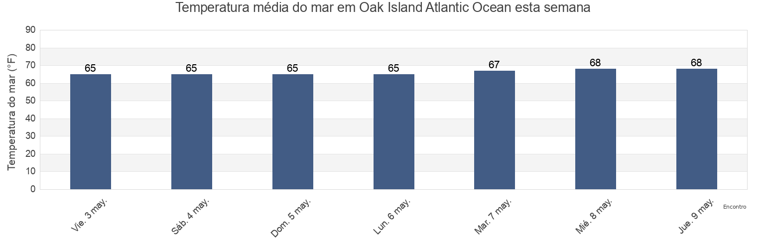 Temperatura do mar em Oak Island Atlantic Ocean, Brunswick County, North Carolina, United States esta semana