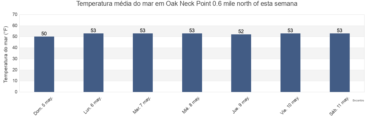 Temperatura do mar em Oak Neck Point 0.6 mile north of, Bronx County, New York, United States esta semana