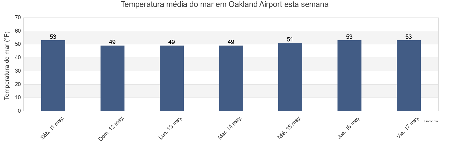 Temperatura do mar em Oakland Airport, City and County of San Francisco, California, United States esta semana