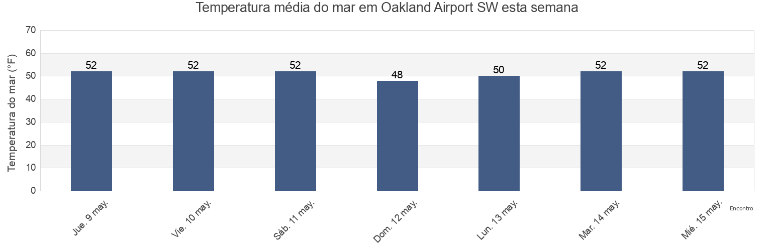 Temperatura do mar em Oakland Airport SW, City and County of San Francisco, California, United States esta semana