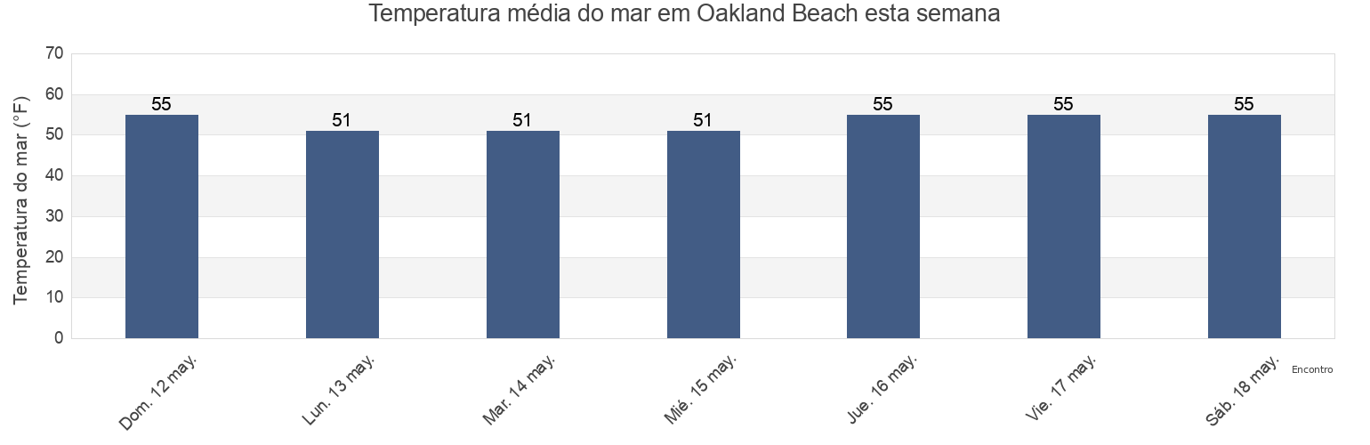 Temperatura do mar em Oakland Beach, Westchester County, New York, United States esta semana