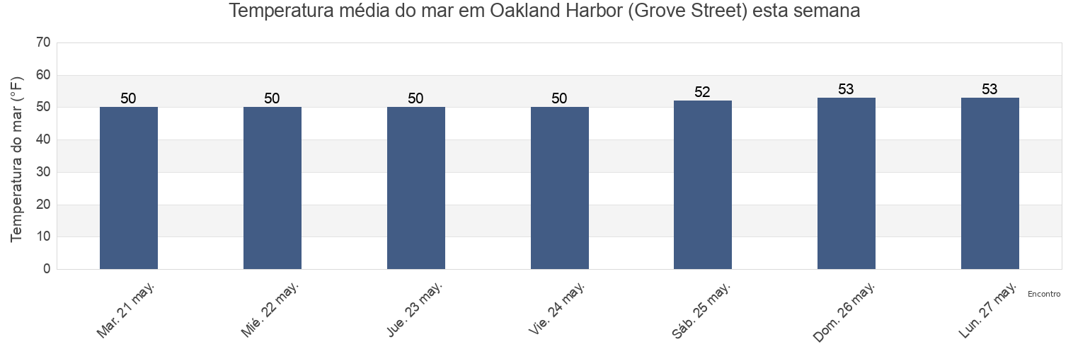 Temperatura do mar em Oakland Harbor (Grove Street), City and County of San Francisco, California, United States esta semana