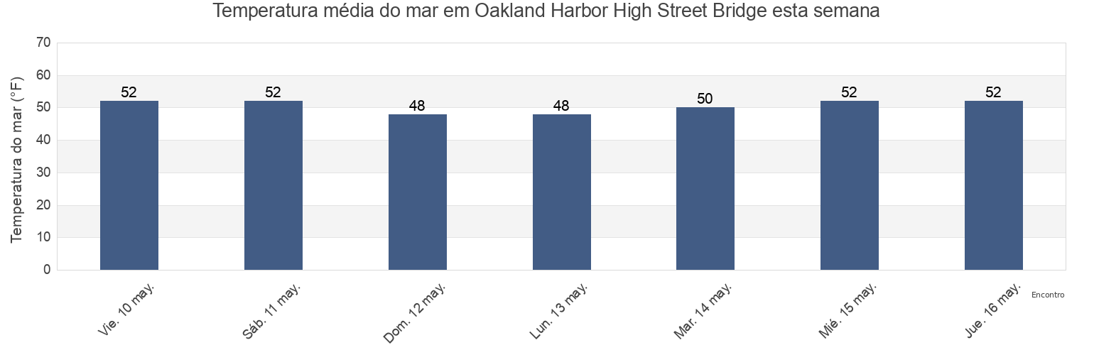 Temperatura do mar em Oakland Harbor High Street Bridge, City and County of San Francisco, California, United States esta semana