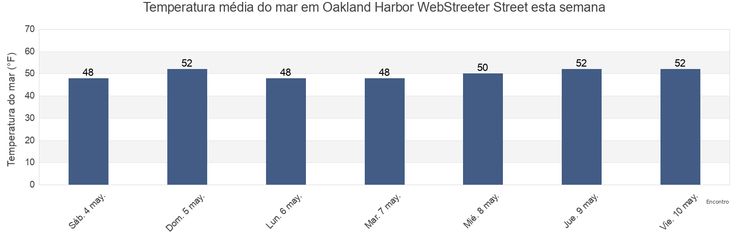 Temperatura do mar em Oakland Harbor WebStreeter Street, City and County of San Francisco, California, United States esta semana