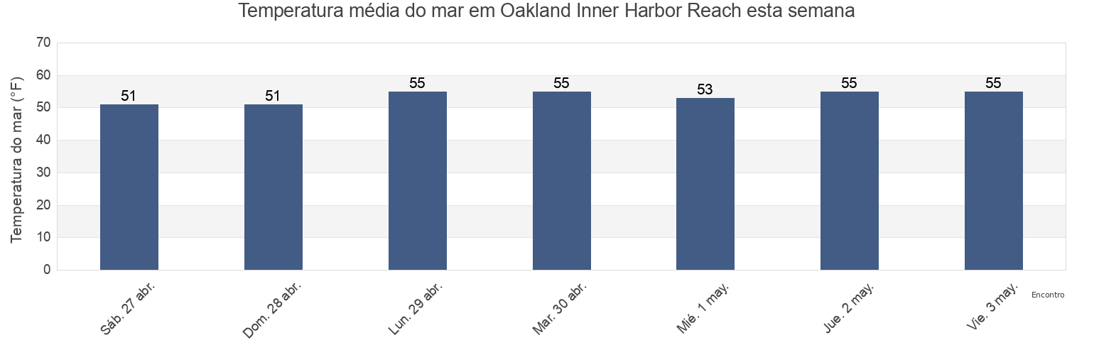 Temperatura do mar em Oakland Inner Harbor Reach, City and County of San Francisco, California, United States esta semana