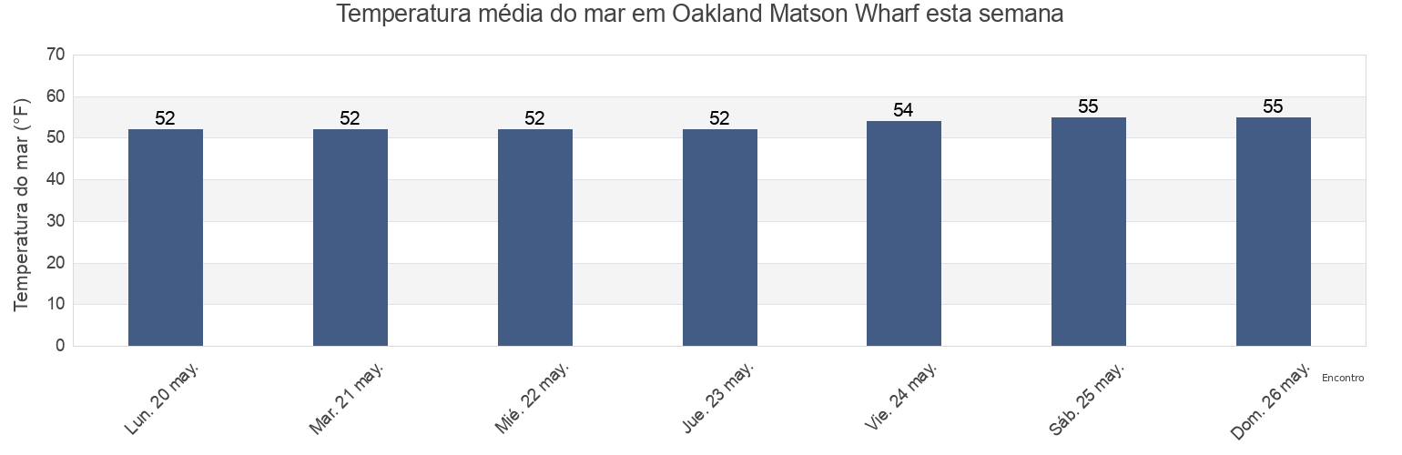 Temperatura do mar em Oakland Matson Wharf, City and County of San Francisco, California, United States esta semana
