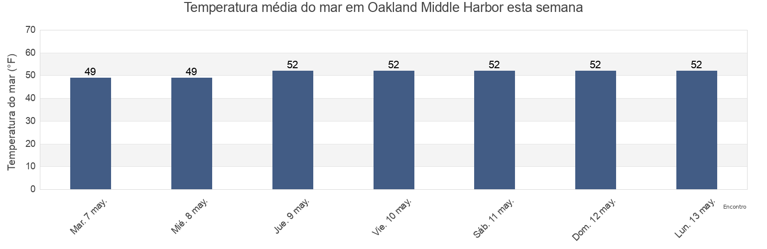 Temperatura do mar em Oakland Middle Harbor, City and County of San Francisco, California, United States esta semana