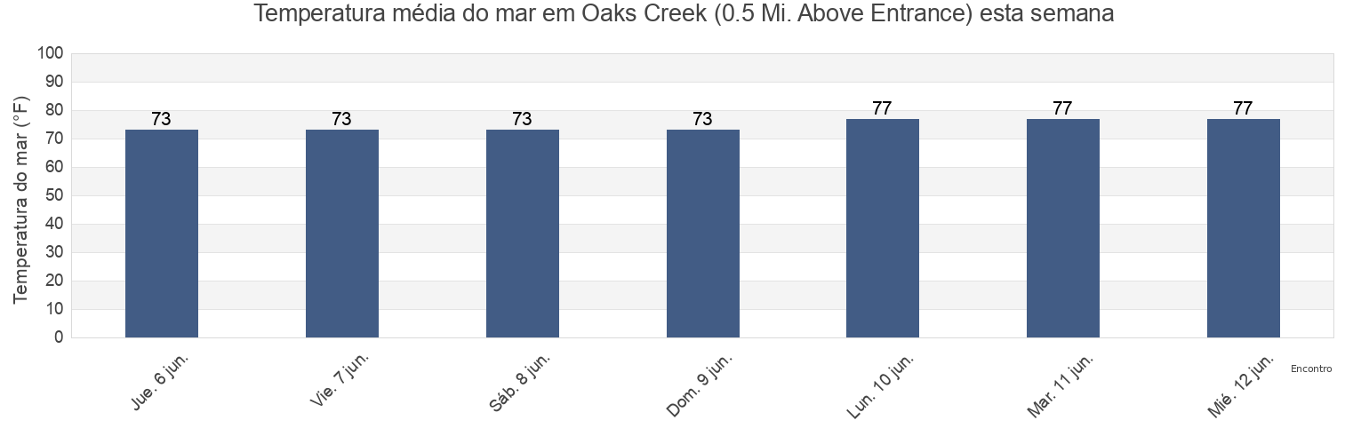 Temperatura do mar em Oaks Creek (0.5 Mi. Above Entrance), Georgetown County, South Carolina, United States esta semana