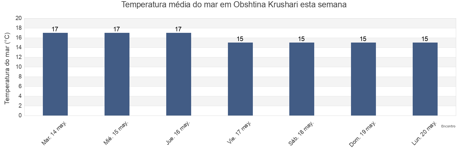 Temperatura do mar em Obshtina Krushari, Dobrich, Bulgaria esta semana