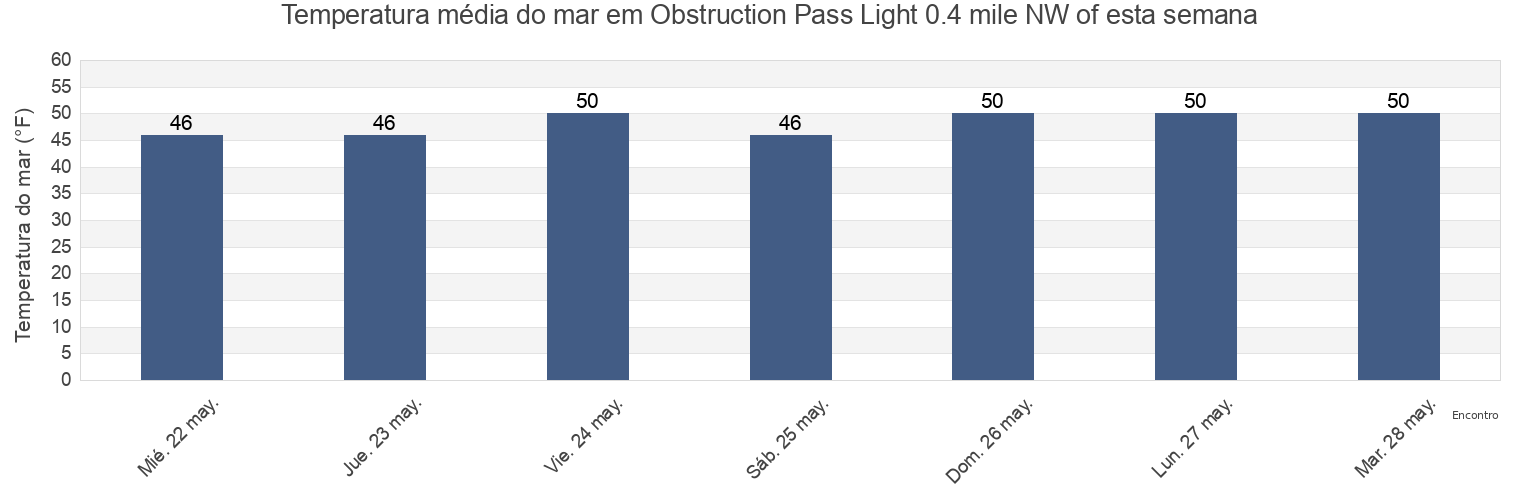 Temperatura do mar em Obstruction Pass Light 0.4 mile NW of, San Juan County, Washington, United States esta semana