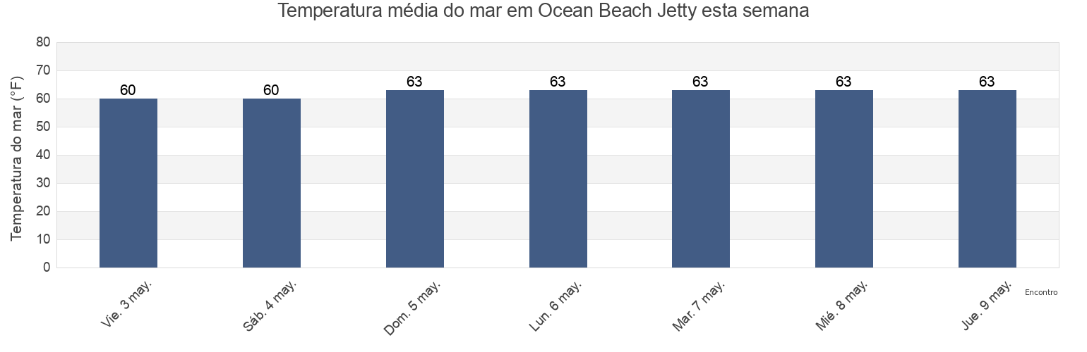 Temperatura do mar em Ocean Beach Jetty, San Diego County, California, United States esta semana