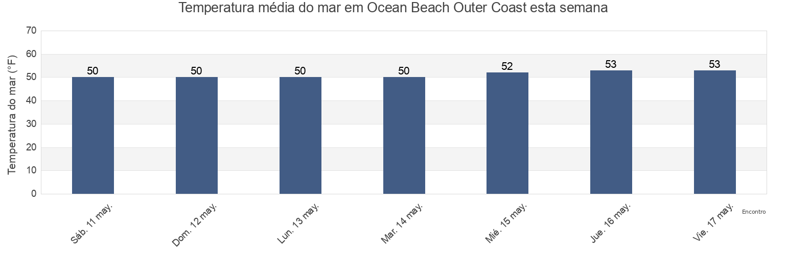 Temperatura do mar em Ocean Beach Outer Coast, City and County of San Francisco, California, United States esta semana