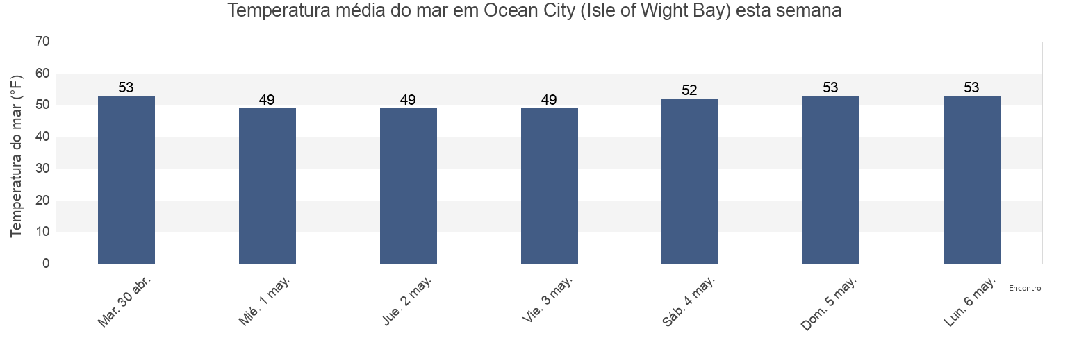 Temperatura do mar em Ocean City (Isle of Wight Bay), Worcester County, Maryland, United States esta semana