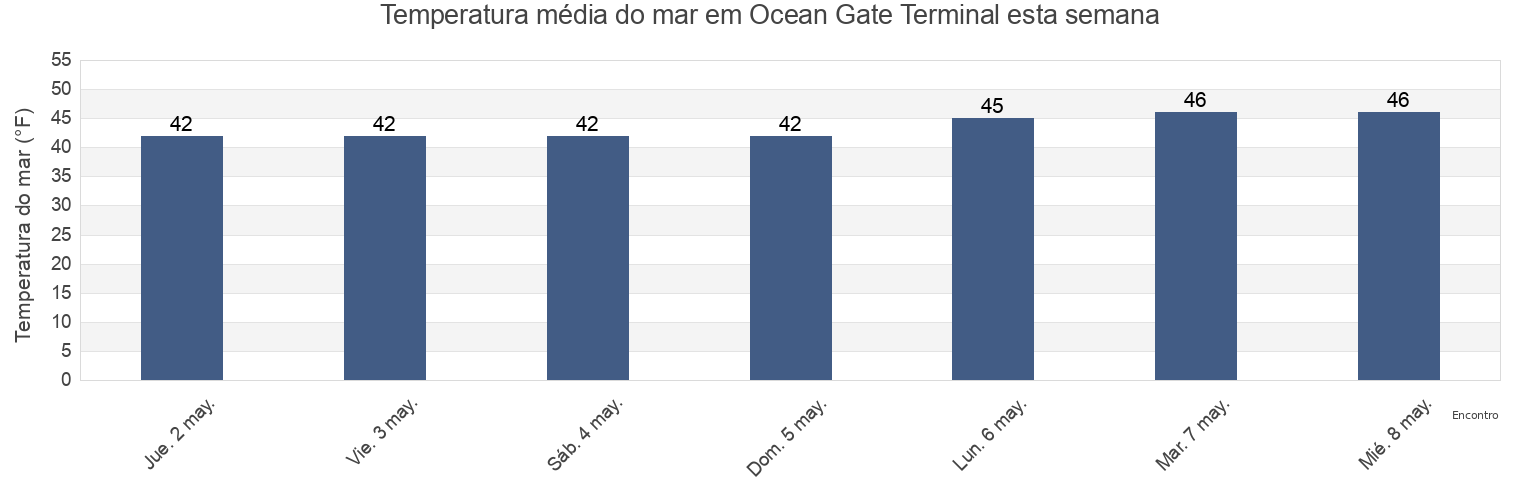 Temperatura do mar em Ocean Gate Terminal, Cumberland County, Maine, United States esta semana