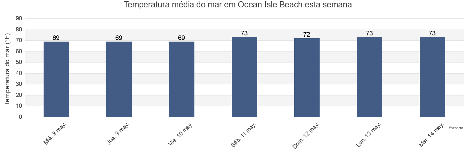 Temperatura do mar em Ocean Isle Beach, Brunswick County, North Carolina, United States esta semana