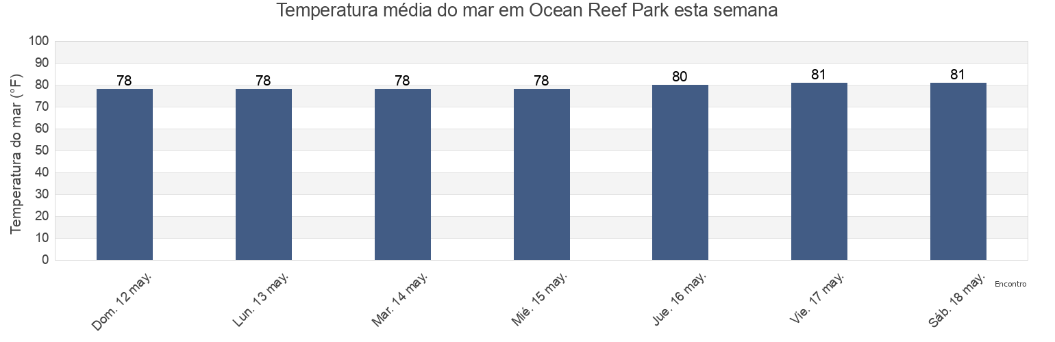 Temperatura do mar em Ocean Reef Park, Palm Beach County, Florida, United States esta semana