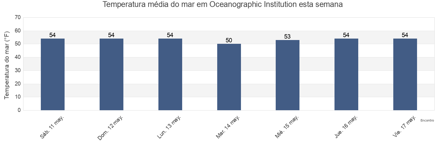 Temperatura do mar em Oceanographic Institution, Dukes County, Massachusetts, United States esta semana