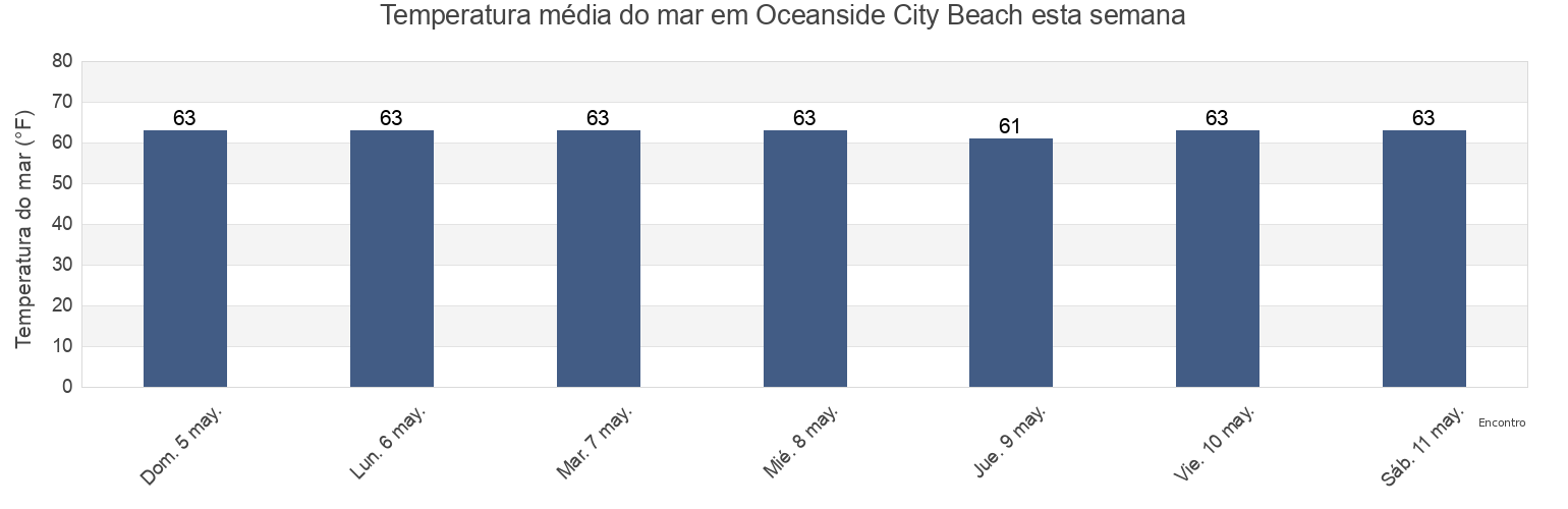 Temperatura do mar em Oceanside City Beach, San Diego County, California, United States esta semana