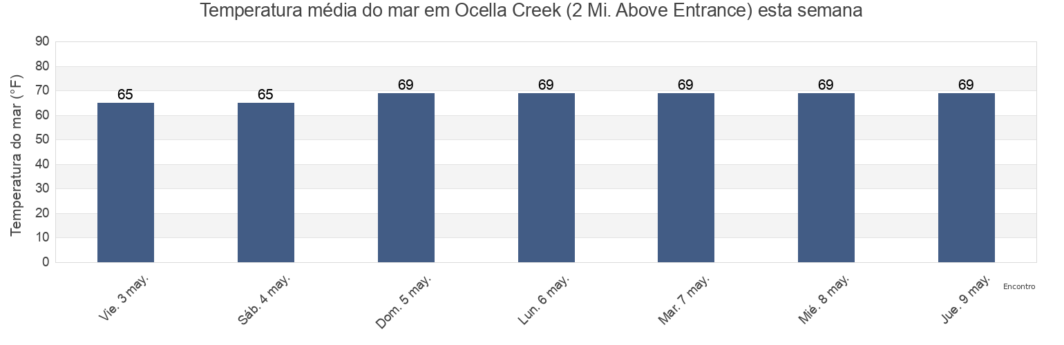 Temperatura do mar em Ocella Creek (2 Mi. Above Entrance), Charleston County, South Carolina, United States esta semana