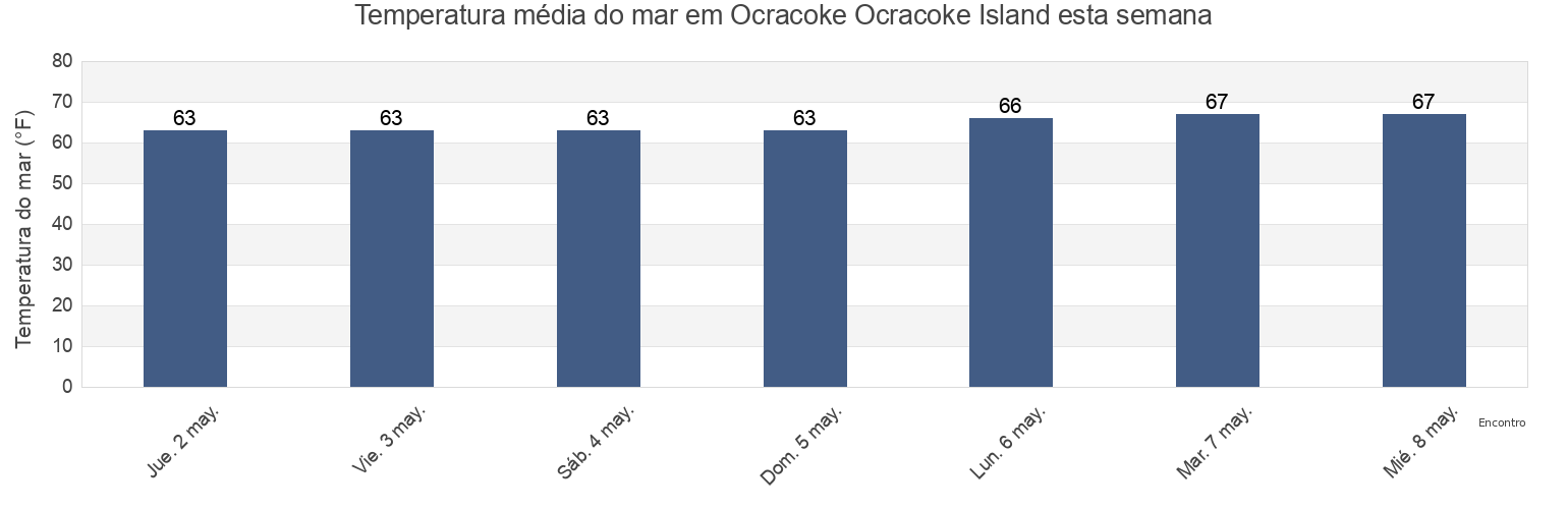 Temperatura do mar em Ocracoke Ocracoke Island, Hyde County, North Carolina, United States esta semana