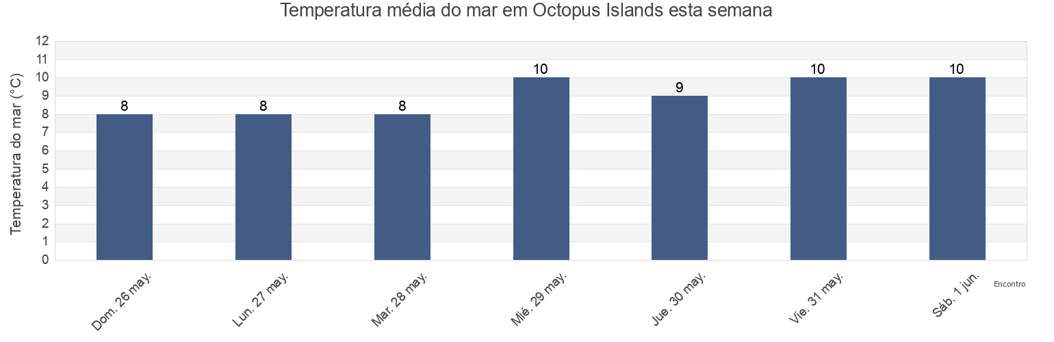 Temperatura do mar em Octopus Islands, Powell River Regional District, British Columbia, Canada esta semana