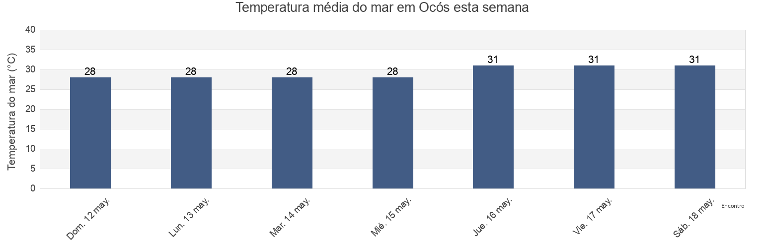 Temperatura do mar em Ocós, San Marcos, Guatemala esta semana