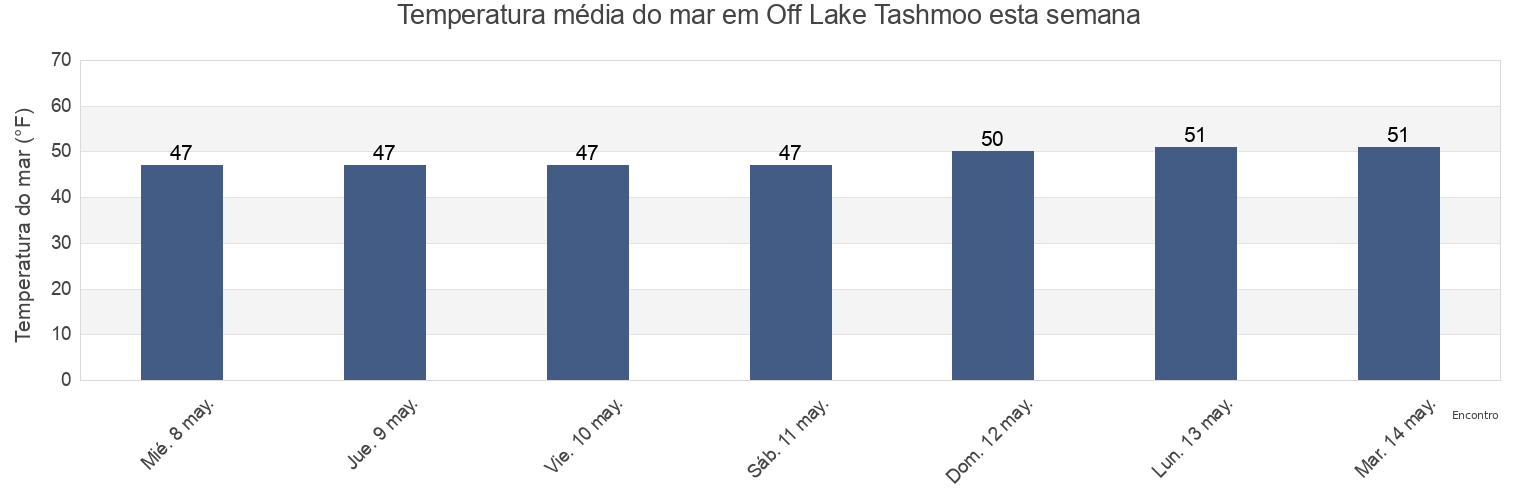 Temperatura do mar em Off Lake Tashmoo, Dukes County, Massachusetts, United States esta semana