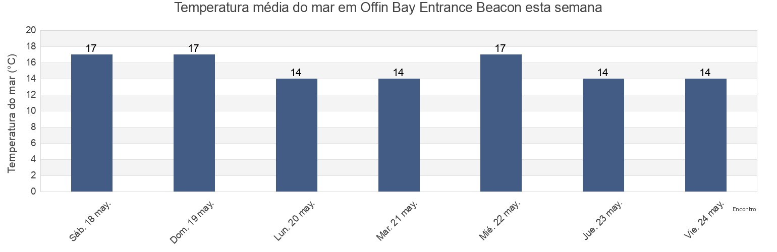 Temperatura do mar em Offin Bay Entrance Beacon, Lower Eyre Peninsula, South Australia, Australia esta semana