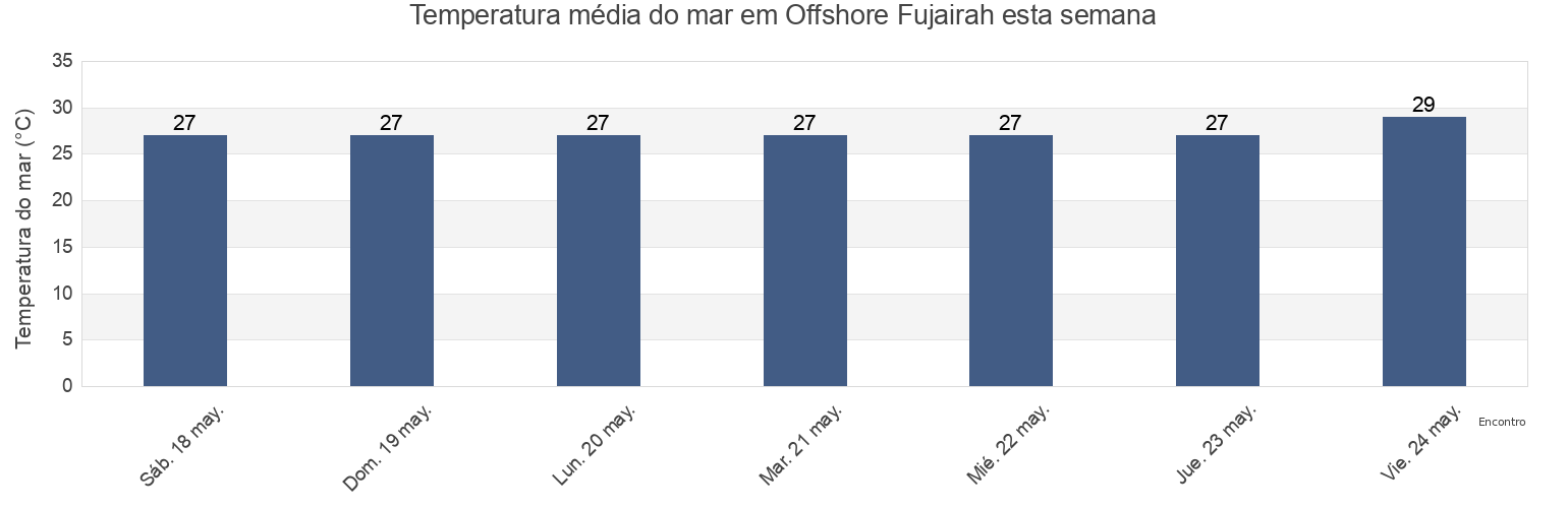 Temperatura do mar em Offshore Fujairah, Fujairah, United Arab Emirates esta semana
