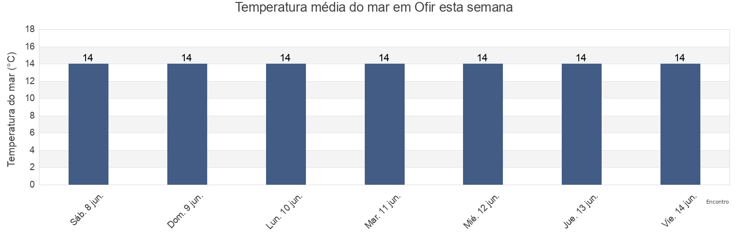 Temperatura do mar em Ofir, Esposende, Braga, Portugal esta semana