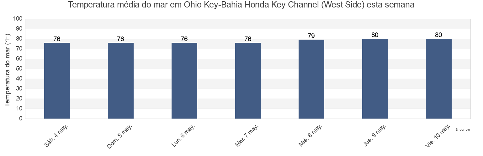 Temperatura do mar em Ohio Key-Bahia Honda Key Channel (West Side), Monroe County, Florida, United States esta semana