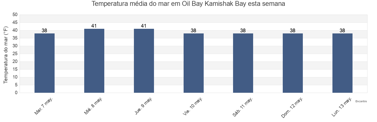 Temperatura do mar em Oil Bay Kamishak Bay, Kenai Peninsula Borough, Alaska, United States esta semana