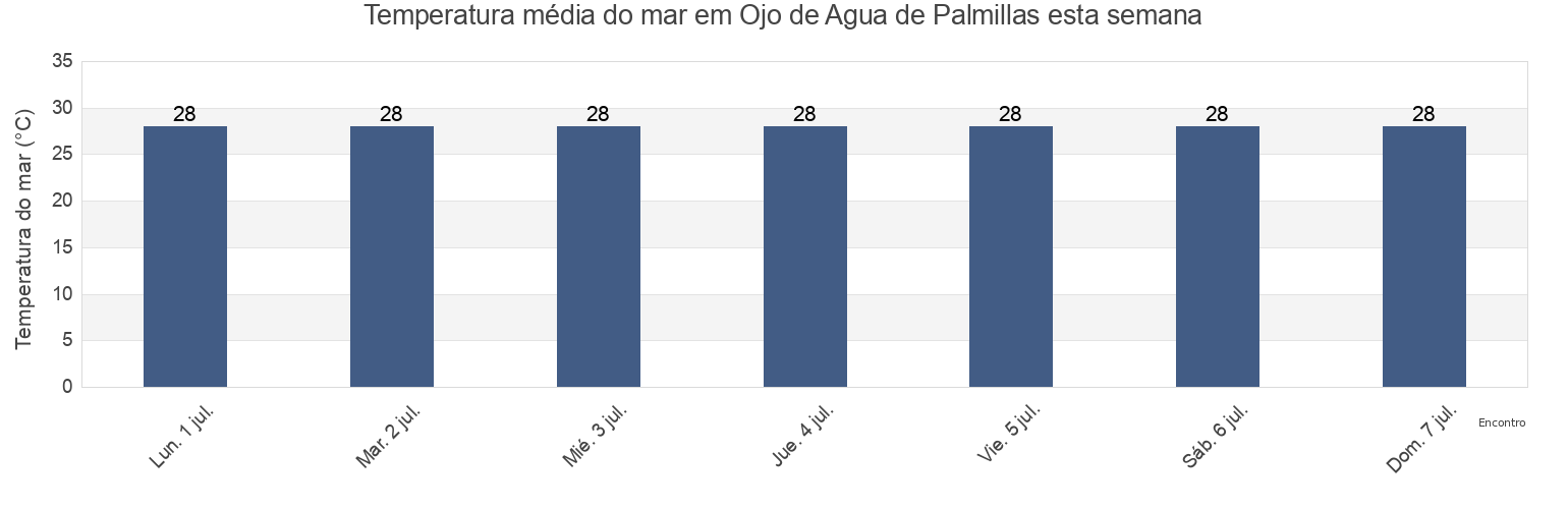 Temperatura do mar em Ojo de Agua de Palmillas, Escuinapa, Sinaloa, Mexico esta semana