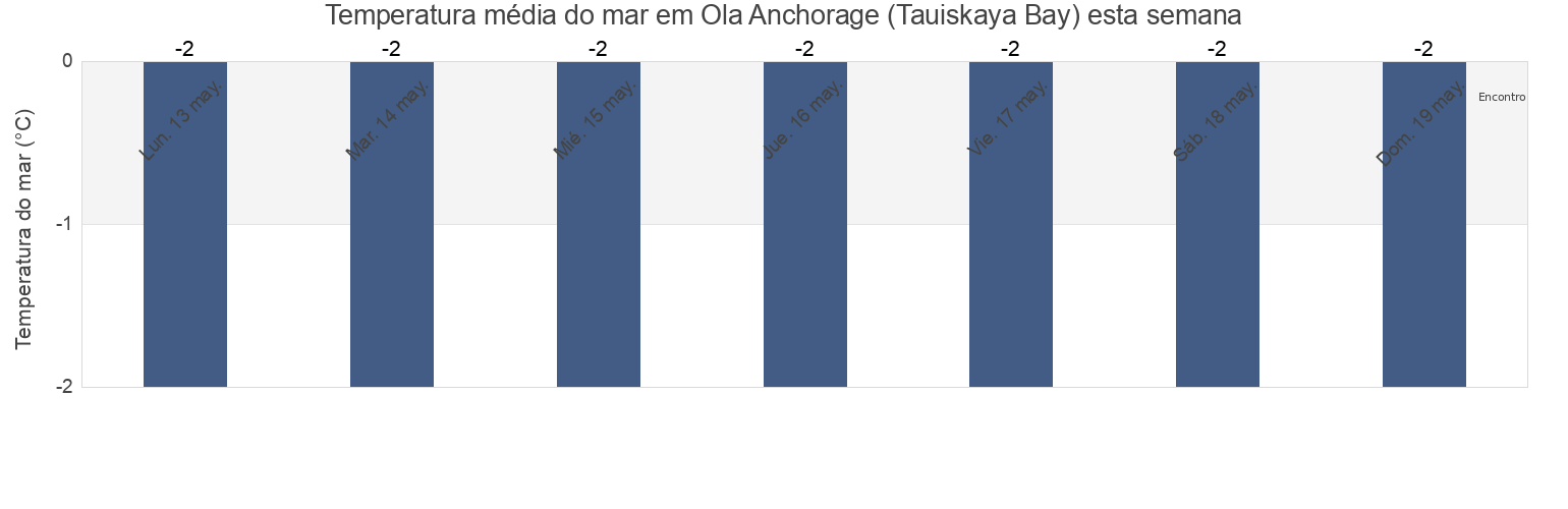 Temperatura do mar em Ola Anchorage (Tauiskaya Bay), Gorod Magadan, Magadan Oblast, Russia esta semana