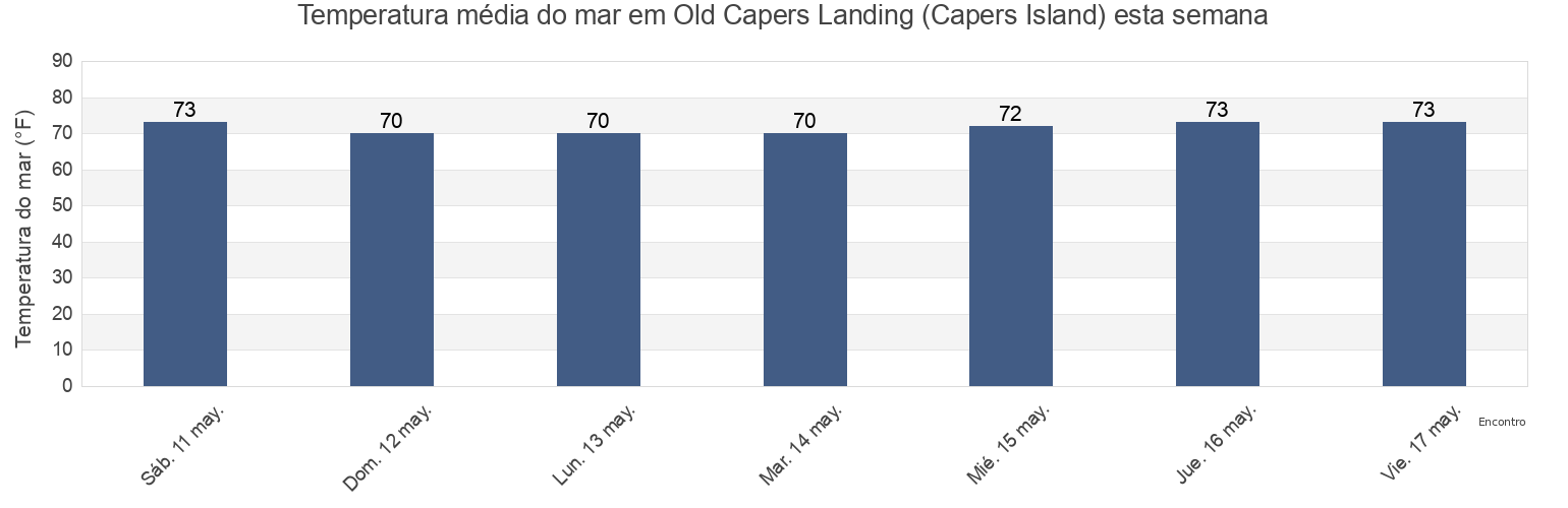 Temperatura do mar em Old Capers Landing (Capers Island), Charleston County, South Carolina, United States esta semana