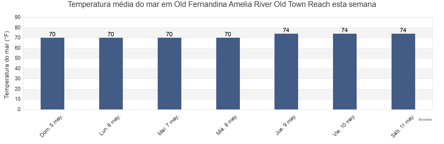 Temperatura do mar em Old Fernandina Amelia River Old Town Reach, Camden County, Georgia, United States esta semana