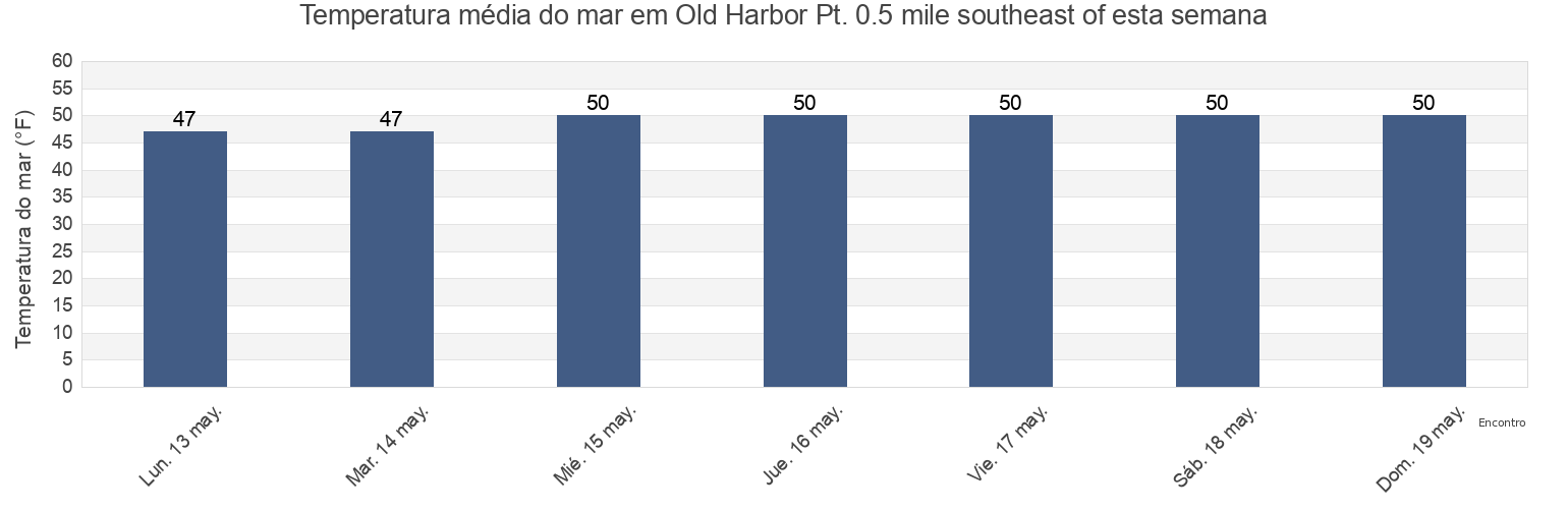 Temperatura do mar em Old Harbor Pt. 0.5 mile southeast of, Washington County, Rhode Island, United States esta semana