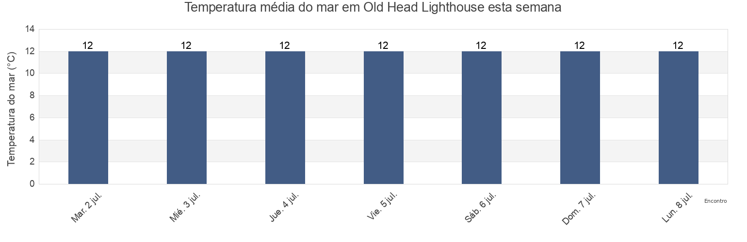 Temperatura do mar em Old Head Lighthouse, County Cork, Munster, Ireland esta semana