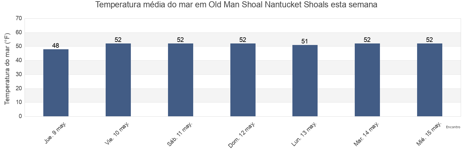 Temperatura do mar em Old Man Shoal Nantucket Shoals, Nantucket County, Massachusetts, United States esta semana