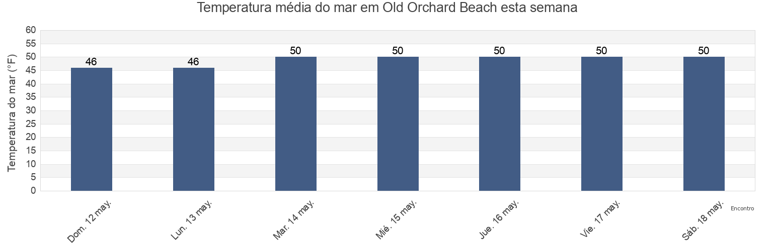 Temperatura do mar em Old Orchard Beach, York County, Maine, United States esta semana