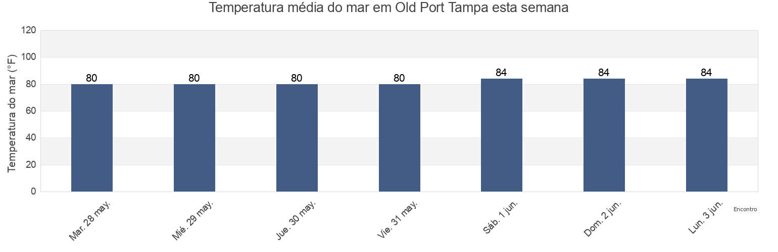 Temperatura do mar em Old Port Tampa, Pinellas County, Florida, United States esta semana
