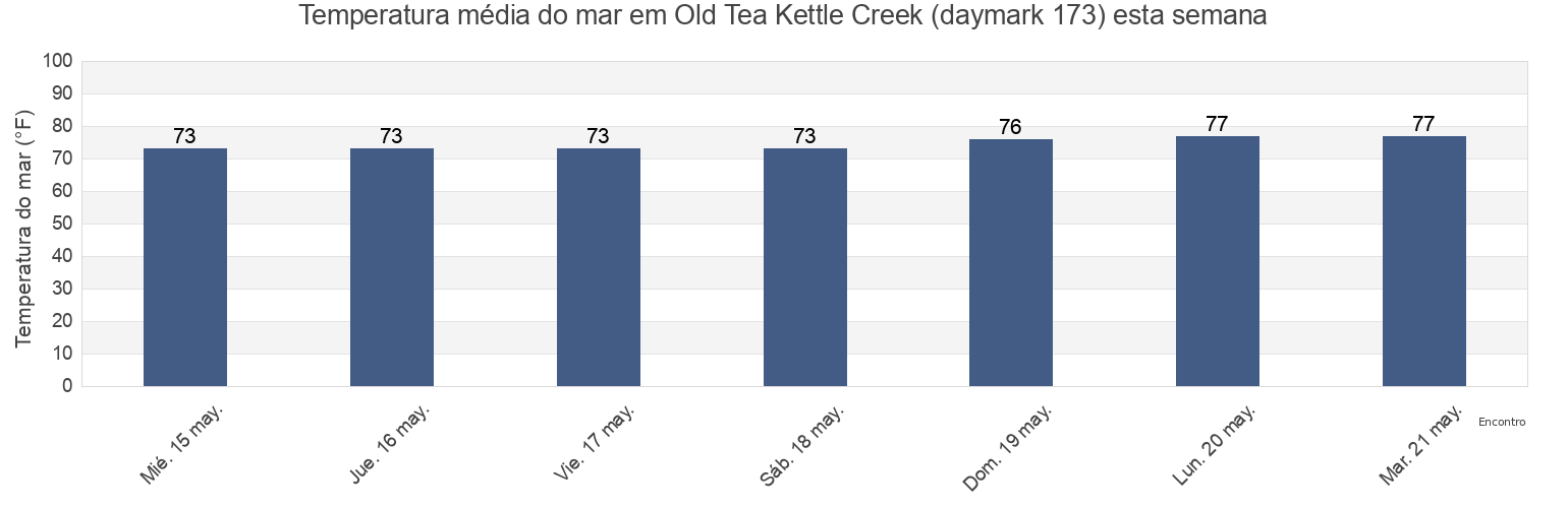 Temperatura do mar em Old Tea Kettle Creek (daymark 173), McIntosh County, Georgia, United States esta semana